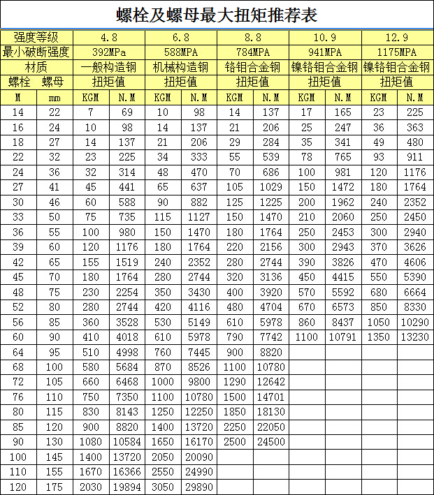 螺栓及螺母扭矩值推薦表